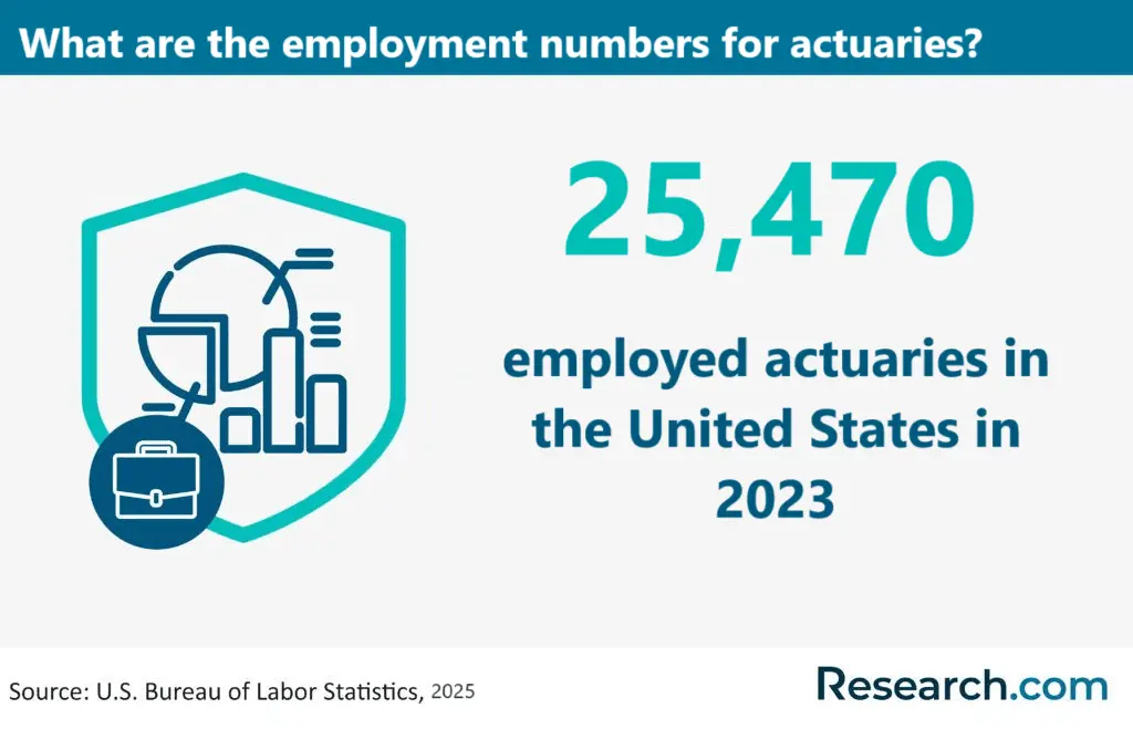 Employed actuaries in the U.S.