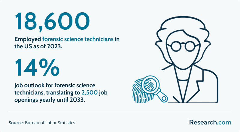 Employed forensic science technicians in the US