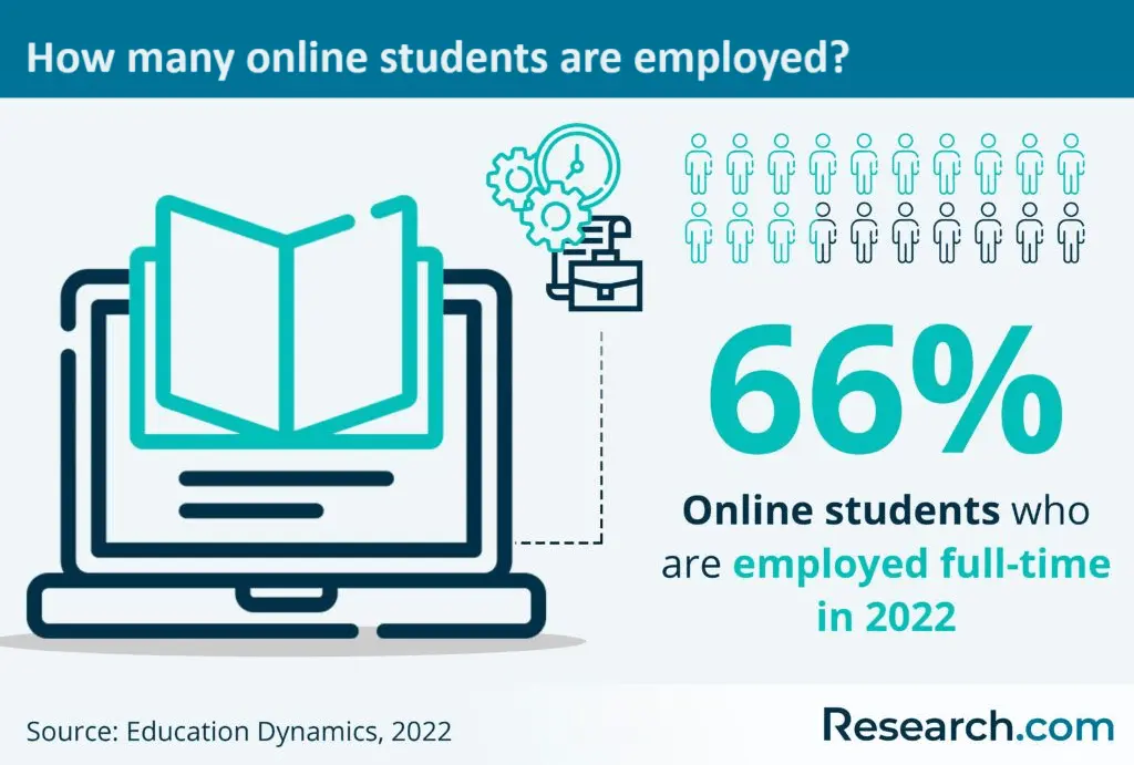 Online students who are working adults