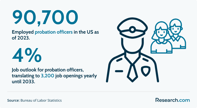 Employed probation officers in the US.