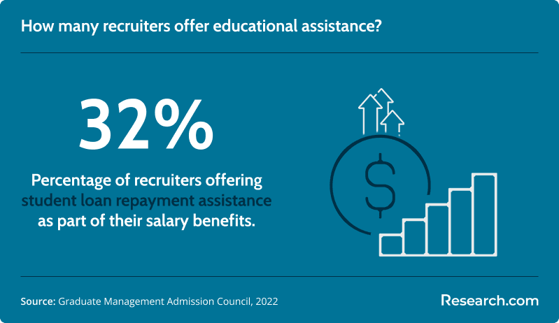 Employer student loan repayment benefit