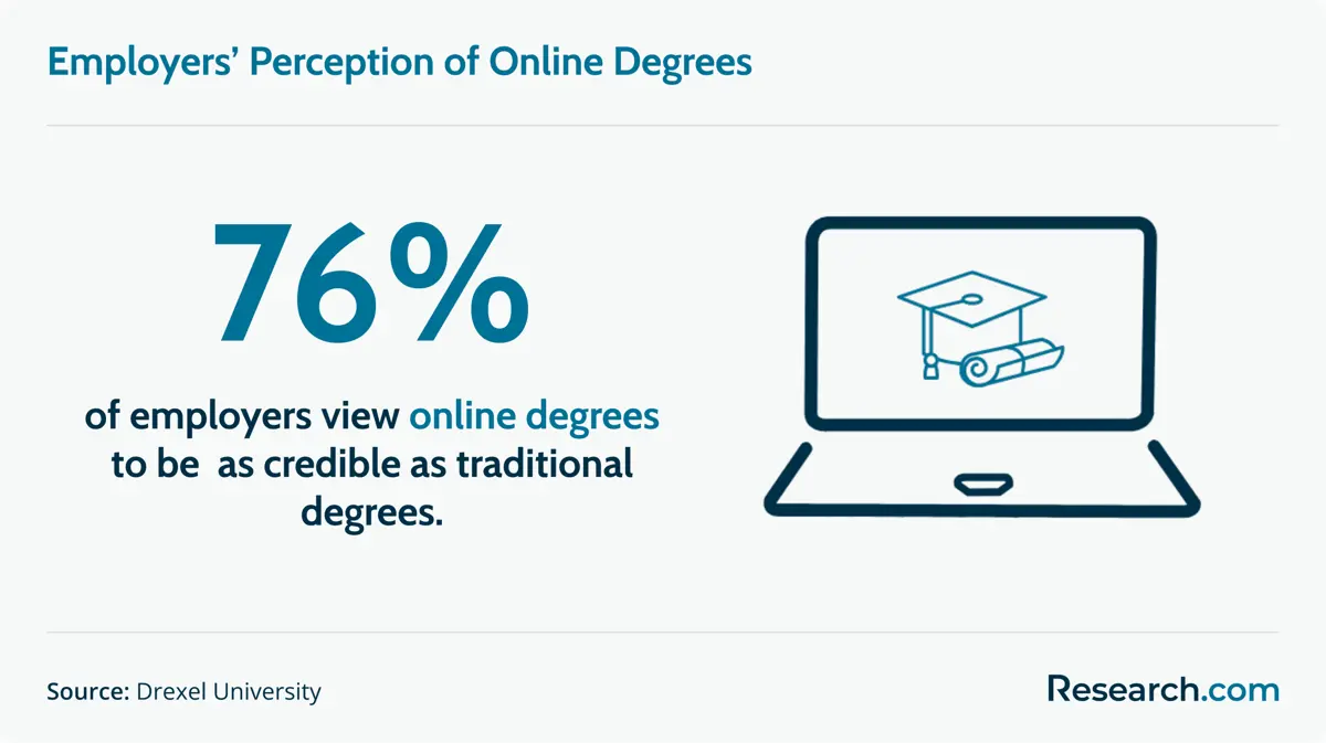 Employers' perception of online degrees