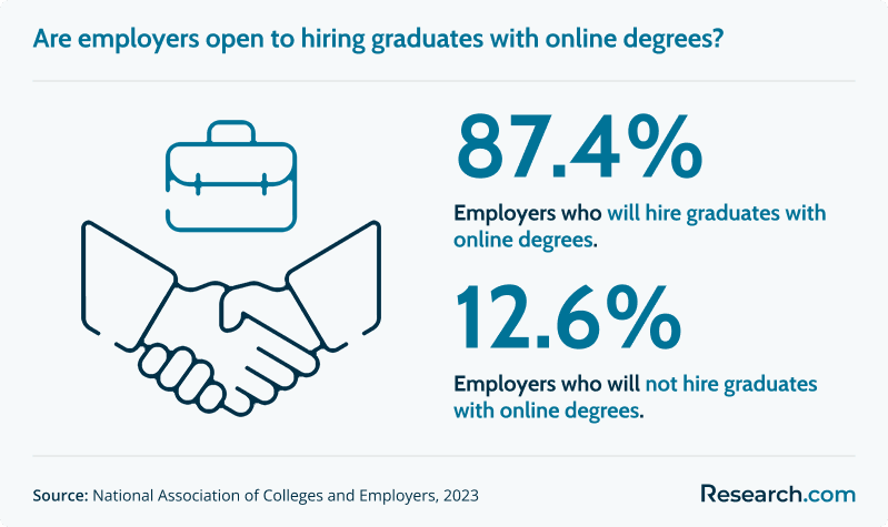 Employers hiring online degree graduates