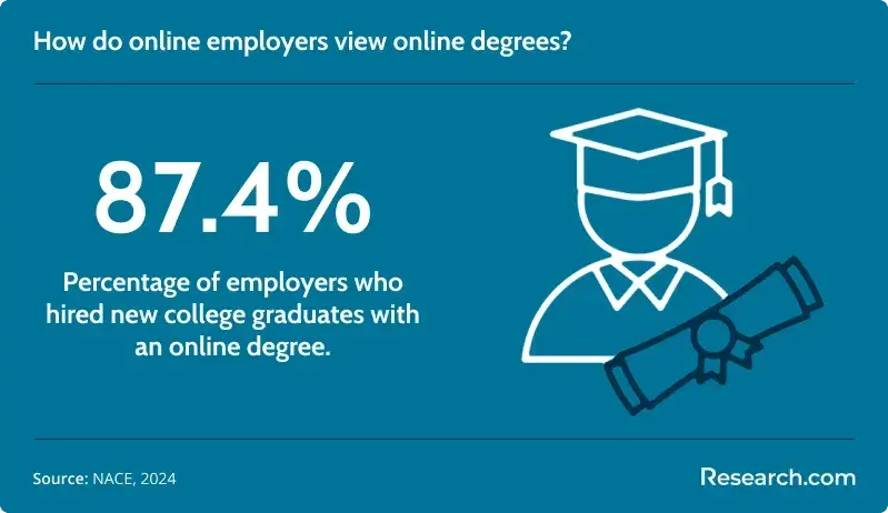 How do online employers view online degrees?
