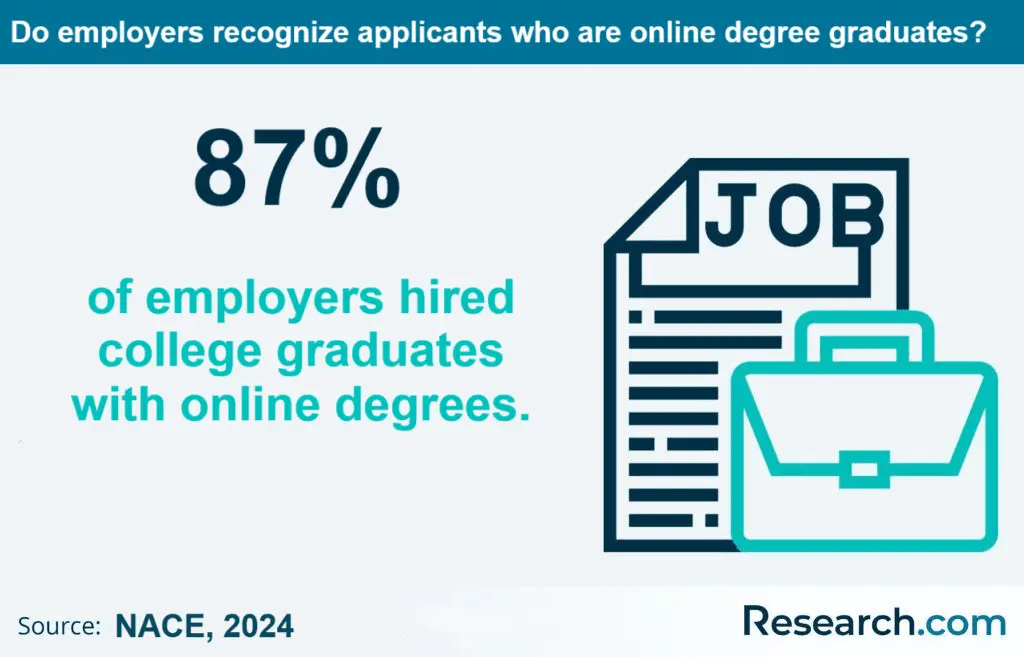 Employers hire online college graduates