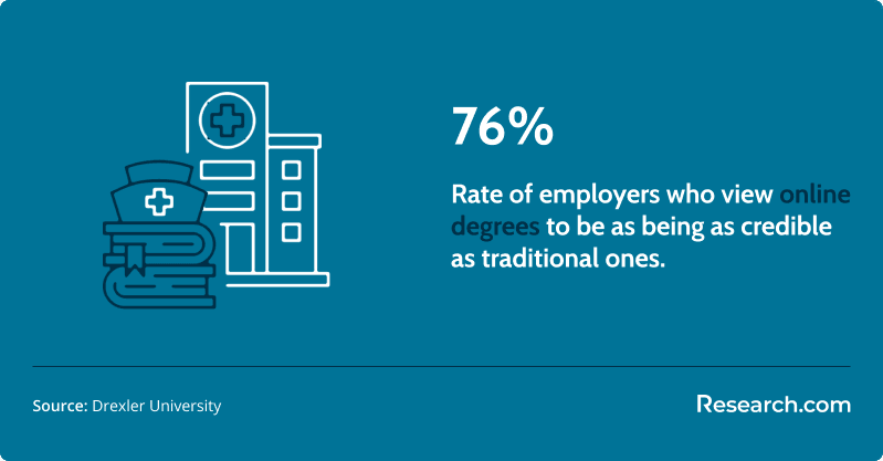 Employers' perception of online learning