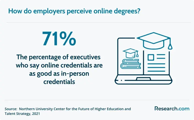 Percentage of executives who say online credentials are as good as in-person credentials.&nbsp;