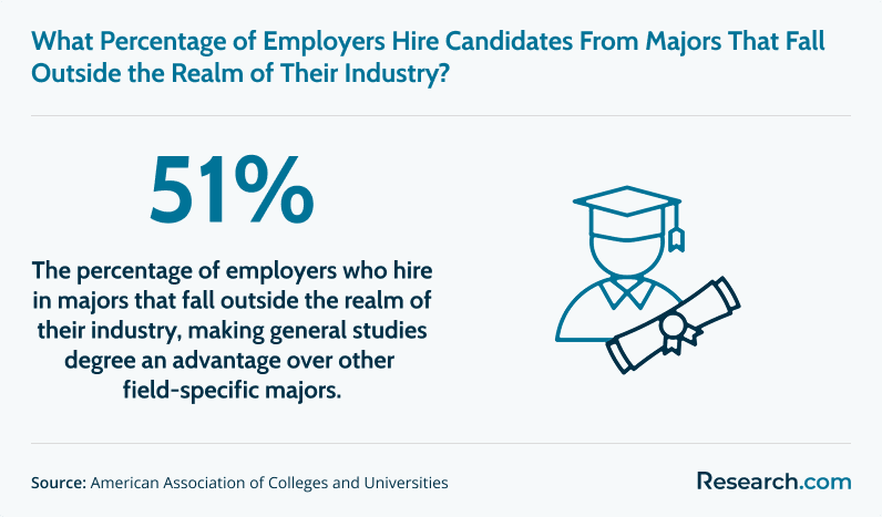 Share of employers who prefer general studies over industry-specific degree&nbsp;
