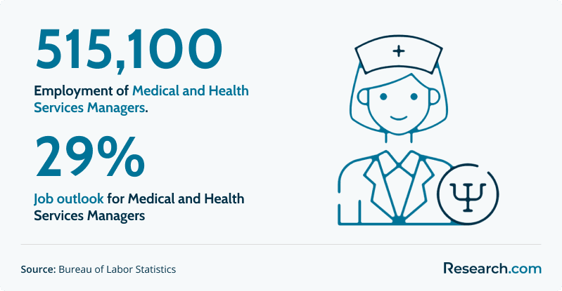 Employment and job outlook of Medical and Health Services Managers..png