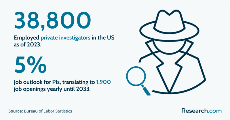 Employment and Job Outlook of Private Investigators