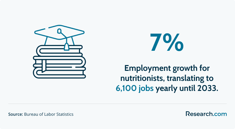 Employment growth for nutritionists