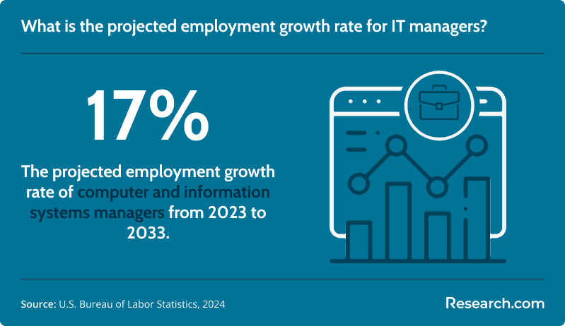 Employment growth rate for IT managers