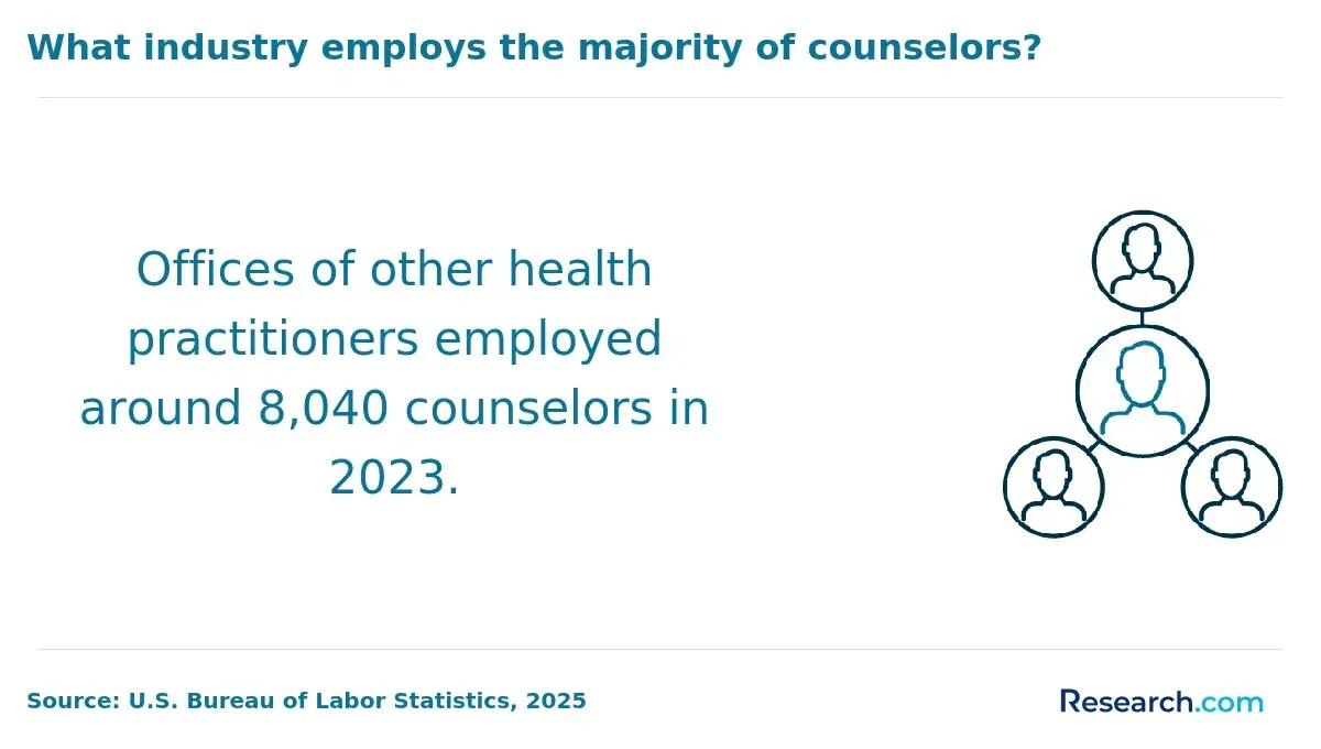 Offices of other health practitioners employed around 8040 counselors in 2023.