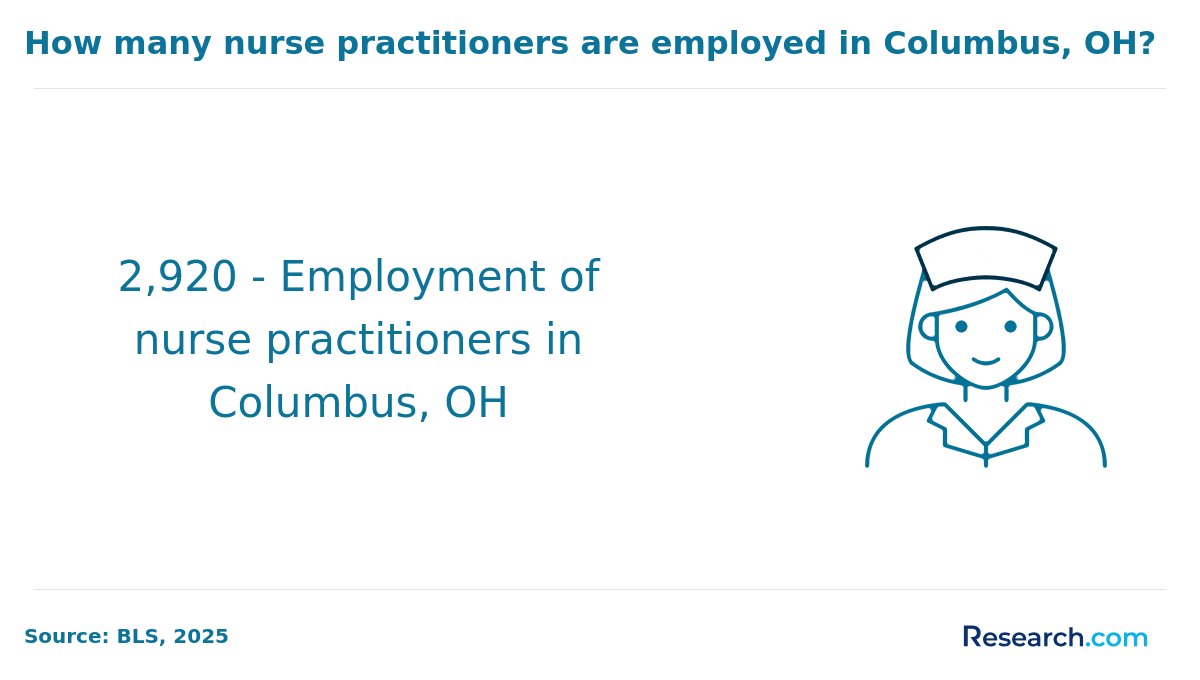 Employment of NPs in Columbus, OH