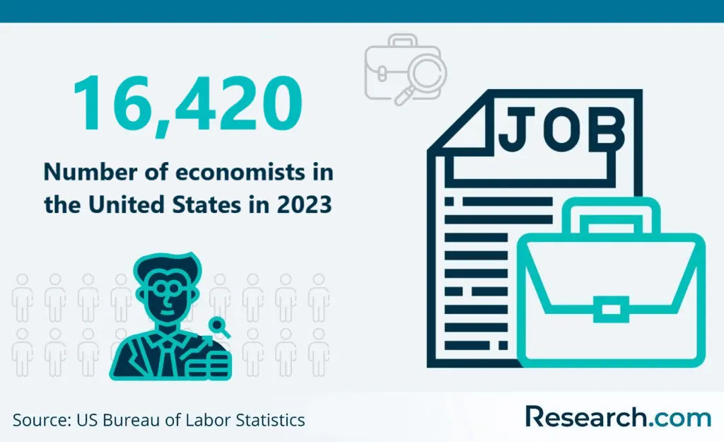 Employment of economists