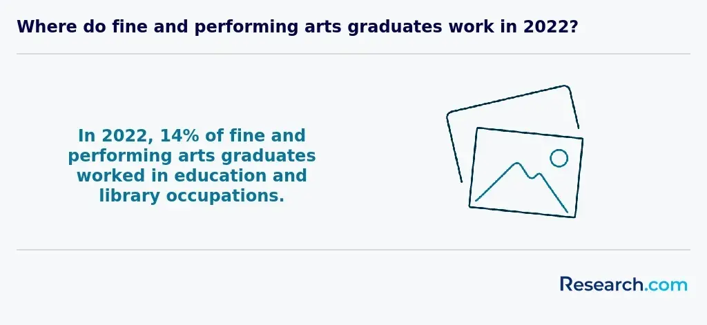 Employment of fine arts and performing arts graduates