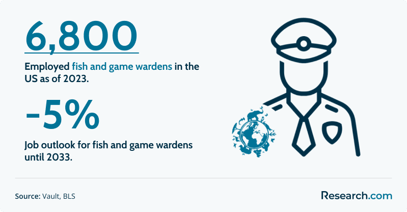 Employment of fish and game wardens in the US