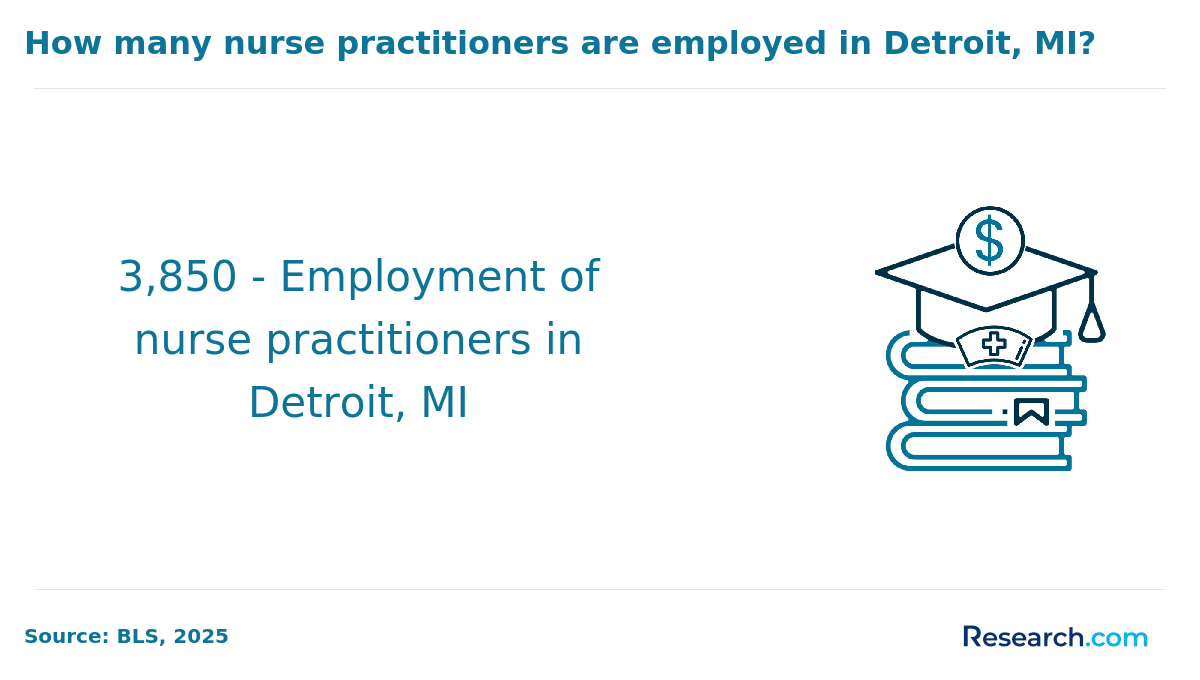 Employment of nurse practioners in Detroit MI