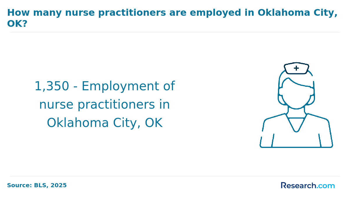 Employment of nurse practioners in Oklahoma City OK.