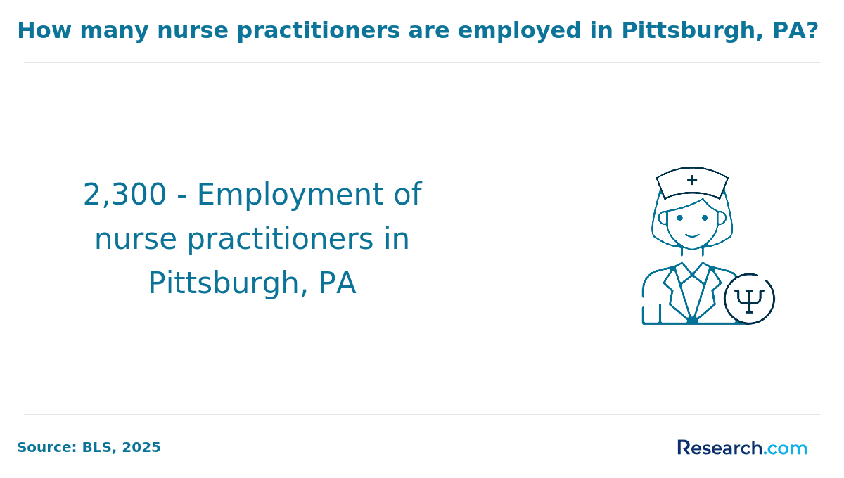 Employment of nurse practioners in Pittsburgh, PA.