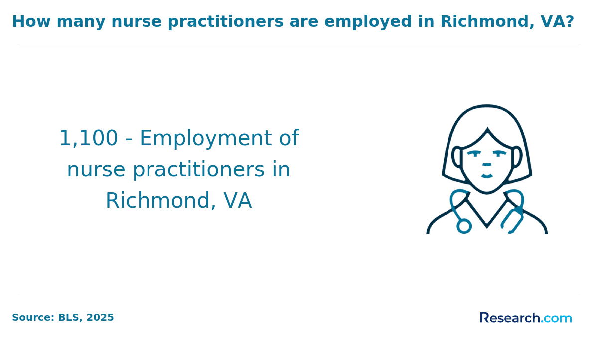 Employment of nurse practioners in Richmond VA.
