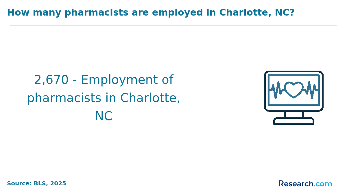 Employment of pharmacists in Charlotte NC