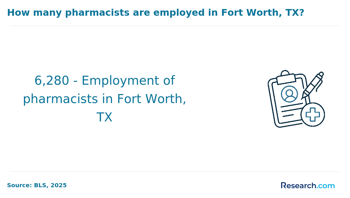 Employment of pharmacists in Fort Worth TX