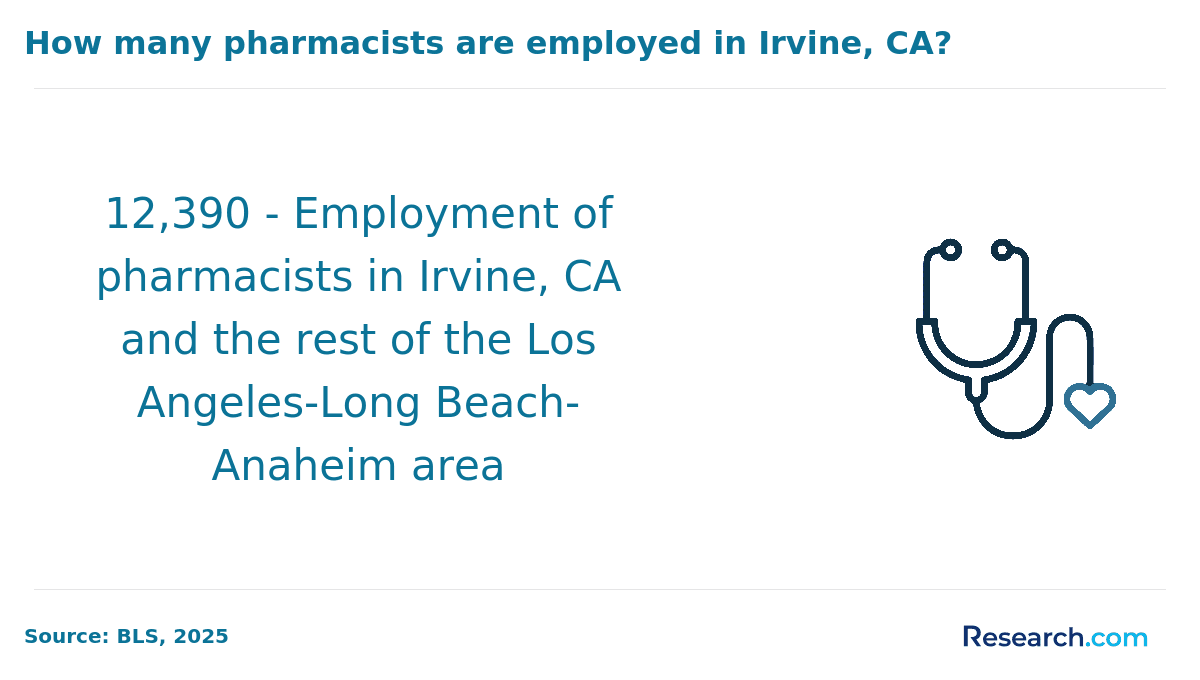 Employment of pharmacists in Irvine CA