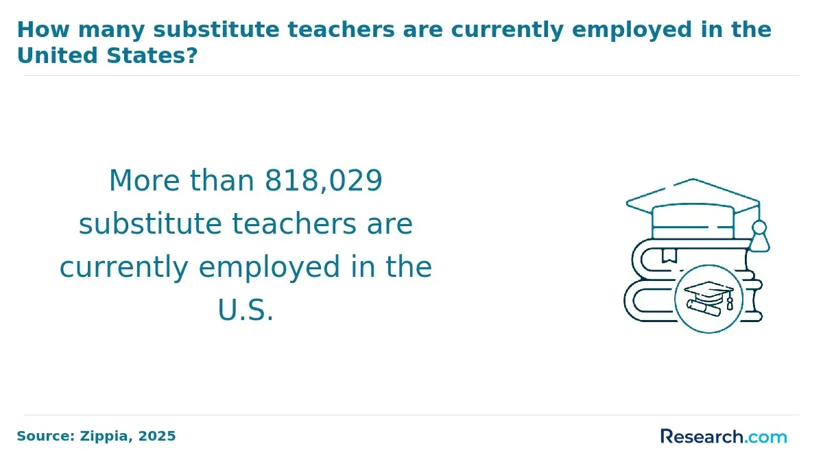 Employment of substitute teachers in the United States.