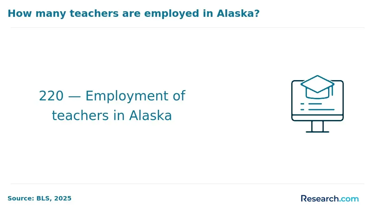 Employment of teachers in Alaska.