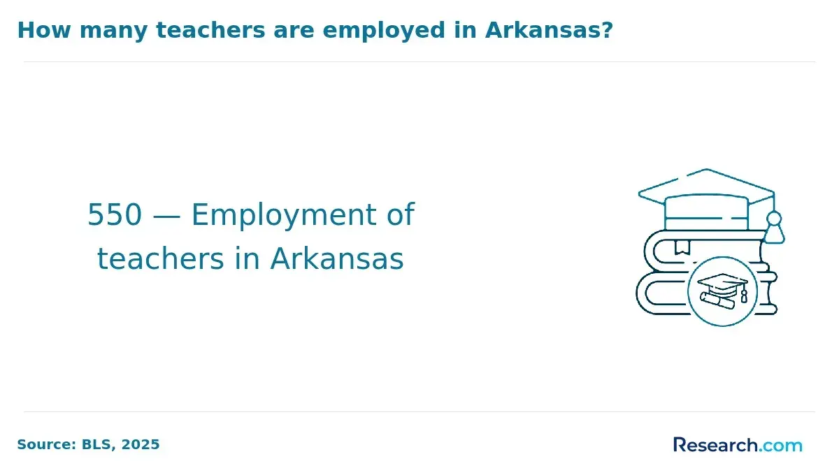 Employment of teachers in Arkansas.