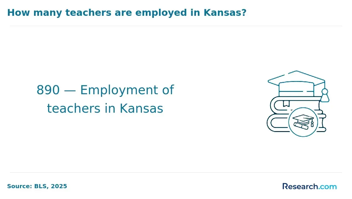 Employment of teachers in Kansas.