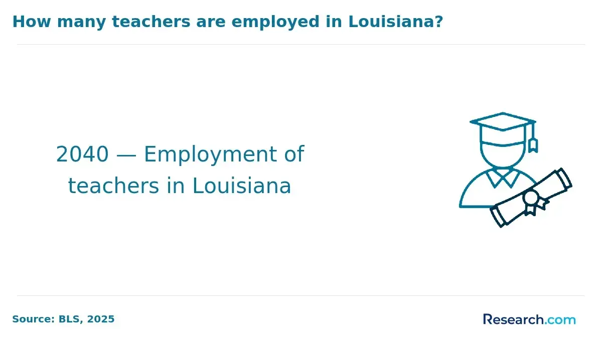 Employment of teachers in Louisiana.