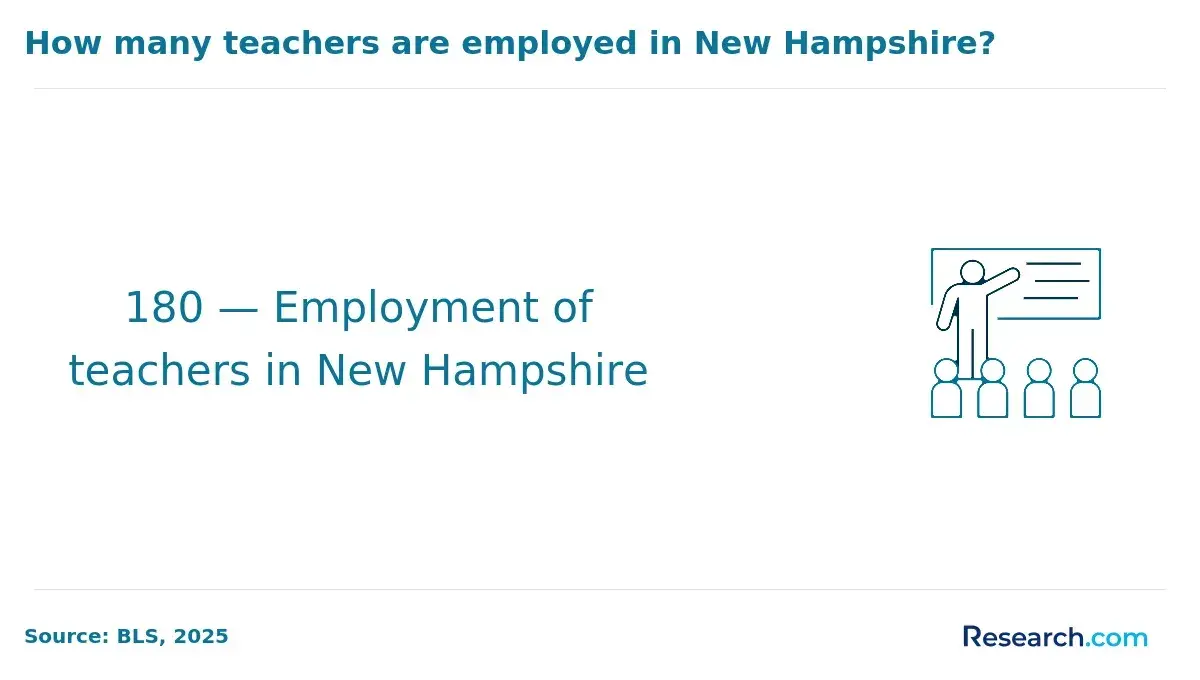 Employment of teachers in New Hampshire.