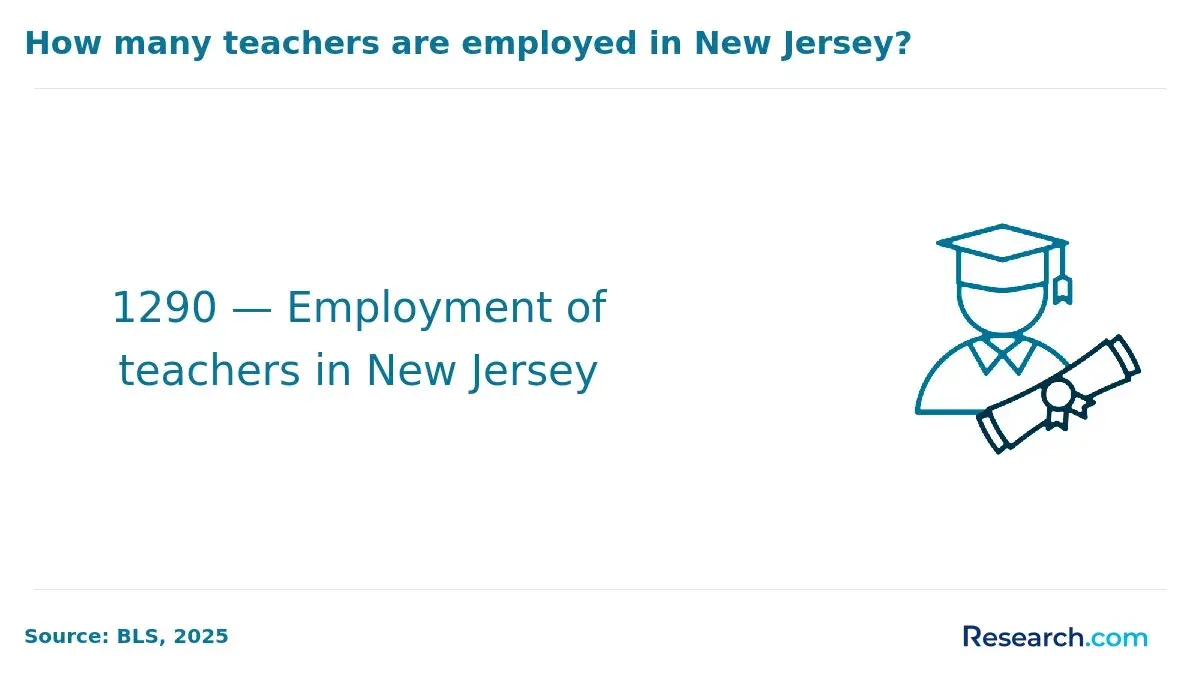 Employment of teachers in New Jersey.