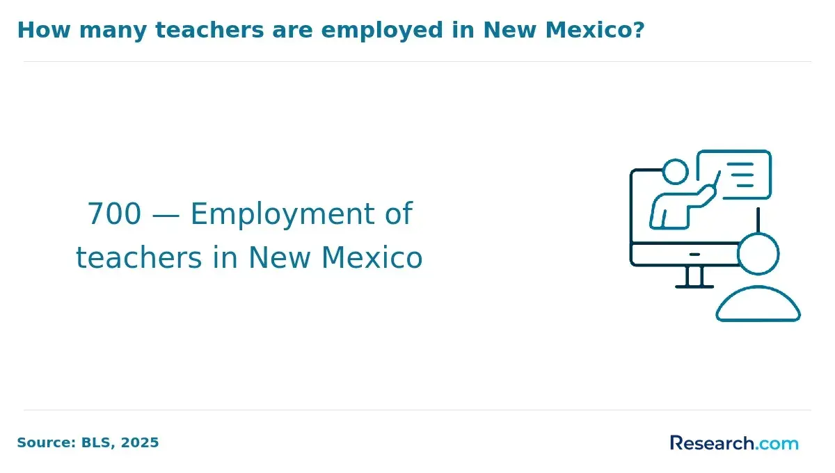 Employment of teachers in New Mexico.