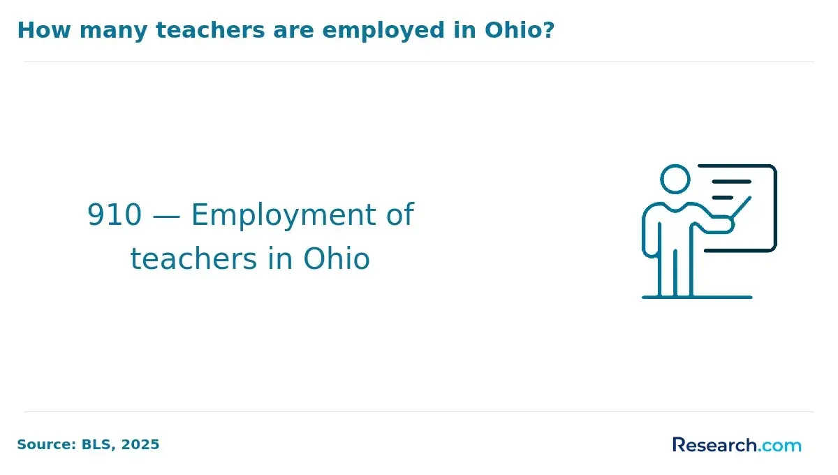 Employment of teachers in Ohio.