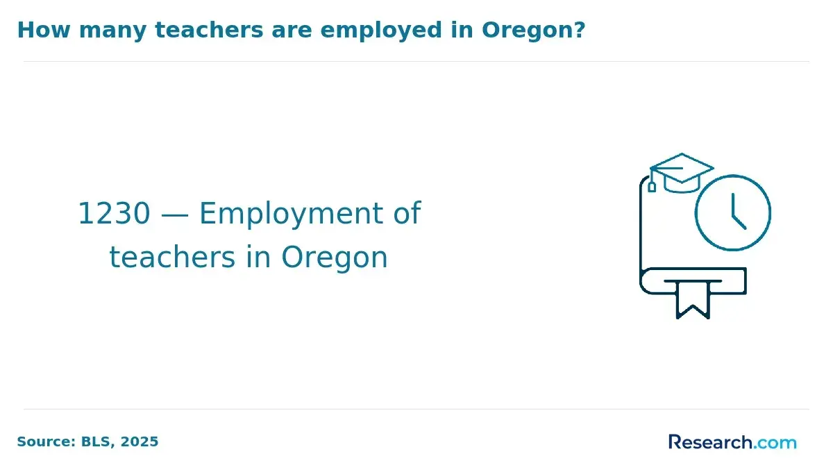 Employment of teachers in Oregon.&nbsp;