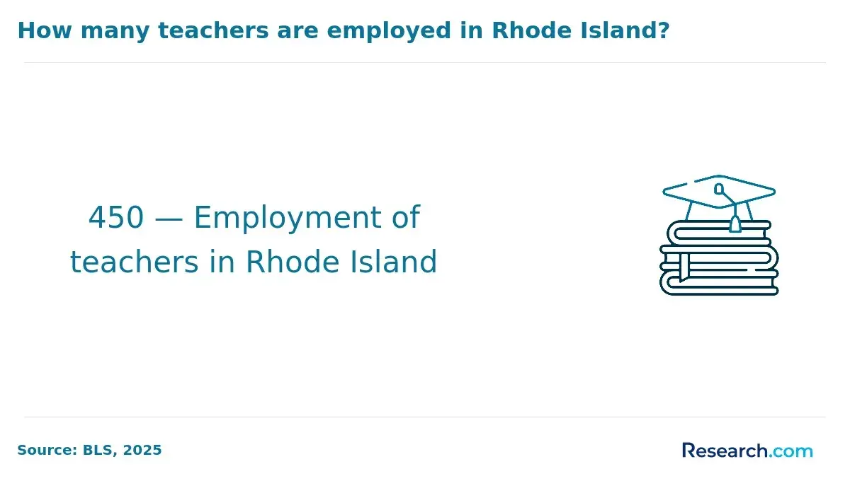 Employment of teachers in Rhode Island.