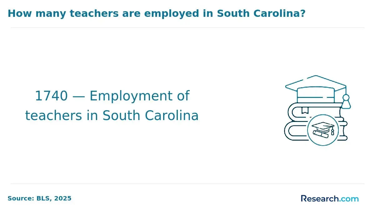 Employment of teachers in South Carolina