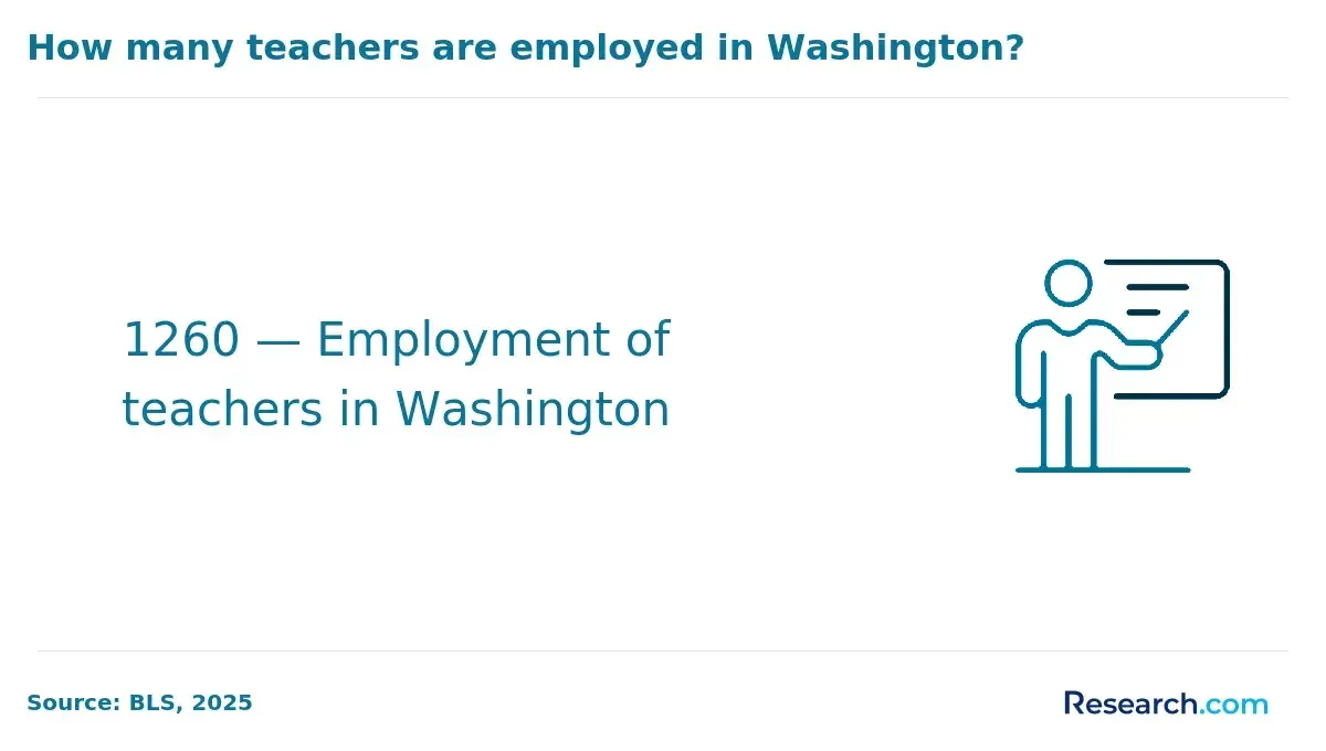 Employment of teachers in Washington.