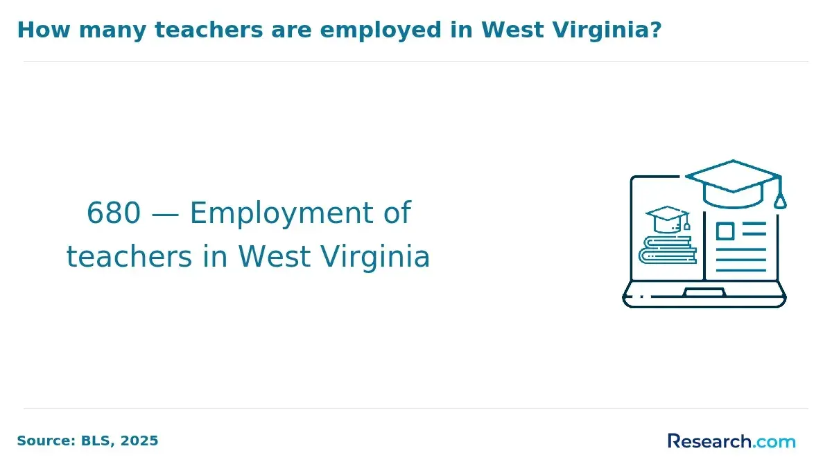 Employment of teachers in West Virginia.