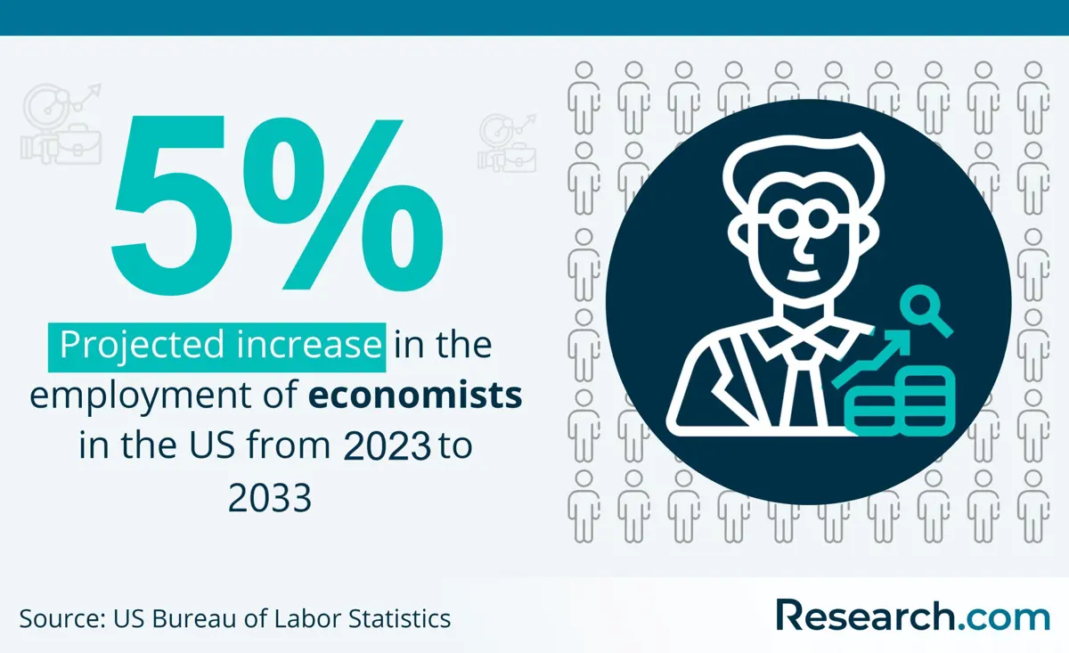 Job outlook for economists