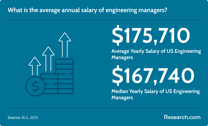 Engineering Manager Average Salary.png