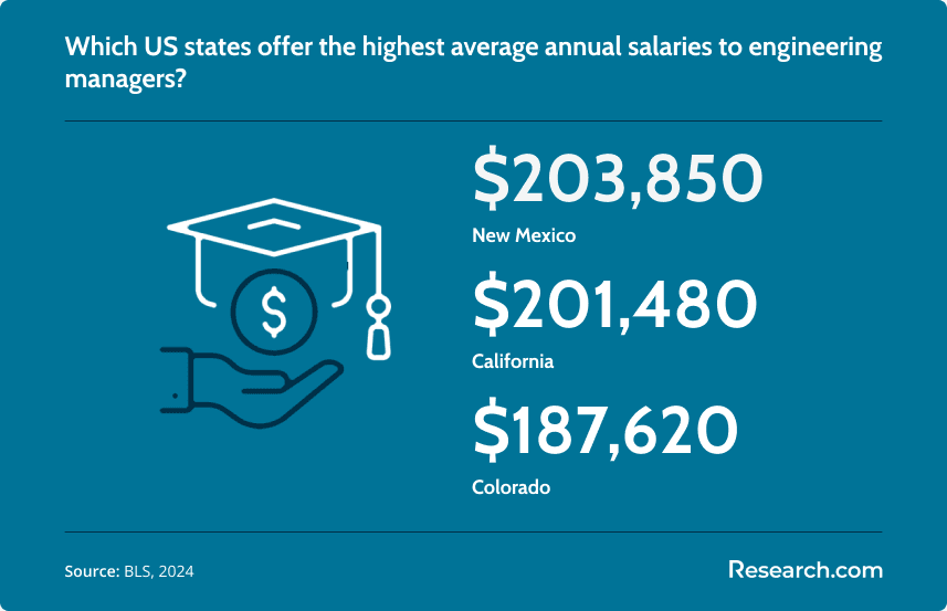Engineering Manager Highest State Salaries.png