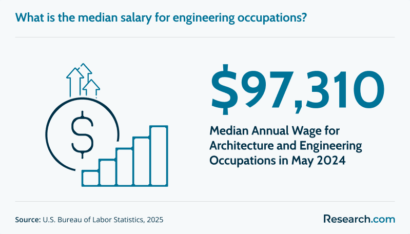 Engineering Median Annual Wage.png