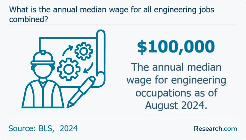 What is the annual median wage for all engineering jobs combined?