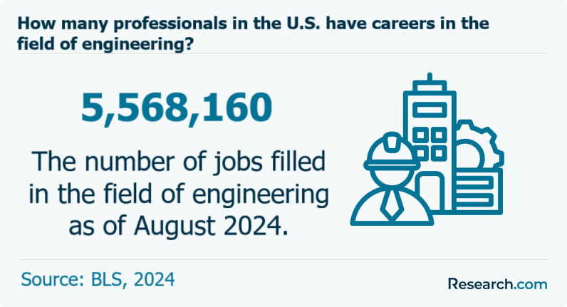 How many professionals in the U.S. have careers in the field of engineering?