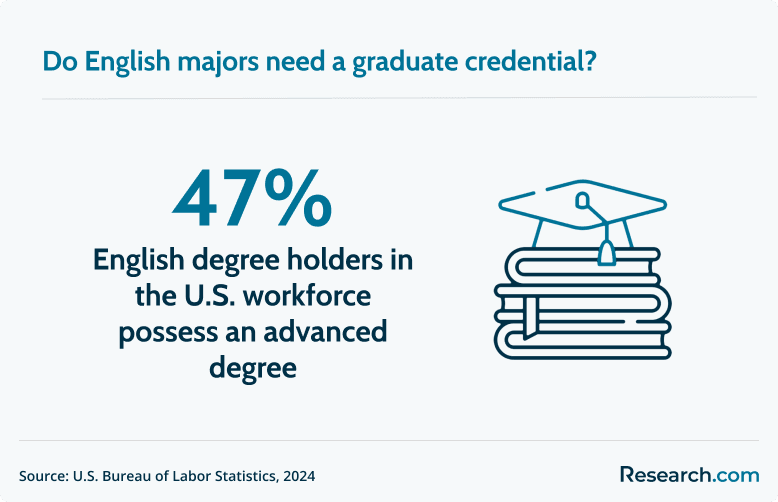 English major graduate credential