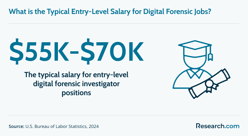 Entry-level salary for digital forensic roles